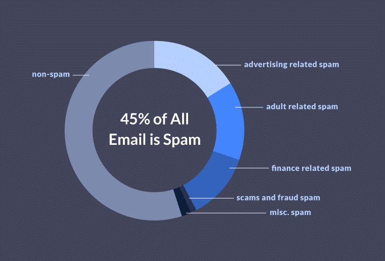 Reasons why email are spam