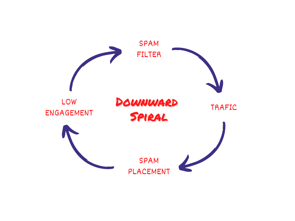 Explanation of the downward spiral of email reputation effect