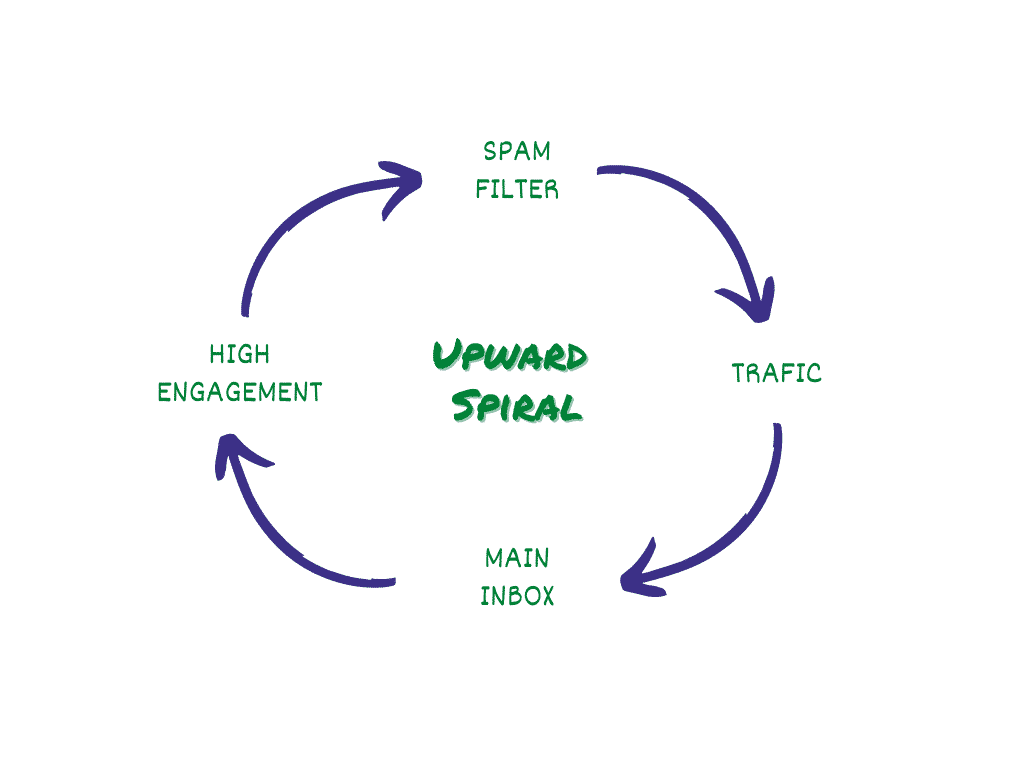 Explanation of the upward spiral of email reputation effect