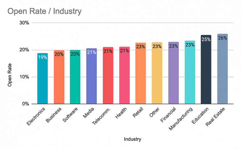 The open rates of a good email deliverability