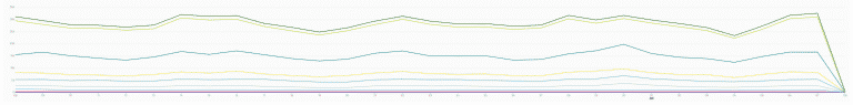 Pattern of transactional traffic