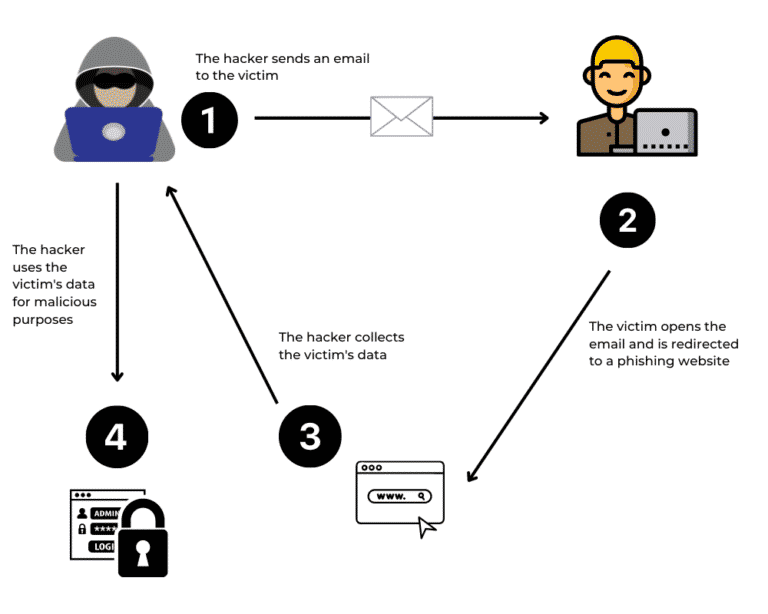 How phishing works