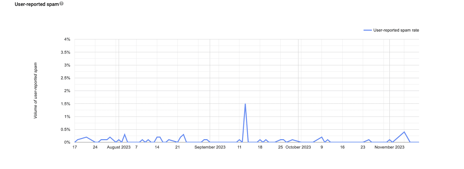 Google Postmaster graph for black friday