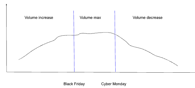 ramp-up plan for black friday 2023